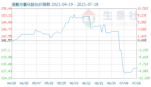 7月18日液氨与氯化铵比价指数图