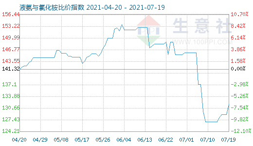 7月19日液氨与氯化铵比价指数图