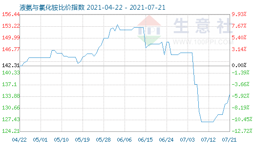 7月21日液氨与氯化铵比价指数图