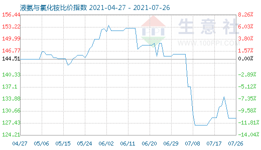 7月26日液氨与氯化铵比价指数图