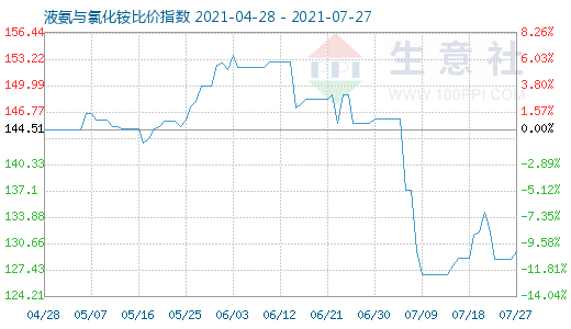 7月27日液氨与氯化铵比价指数图