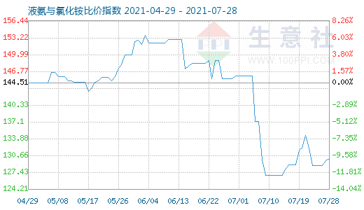 7月28日液氨与氯化铵比价指数图