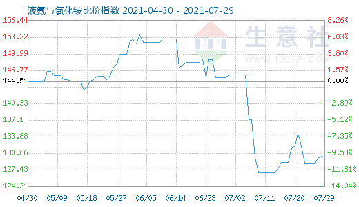 7月29日液氨与氯化铵比价指数图