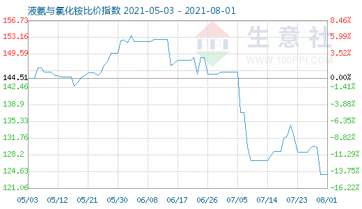 8月1日液氨与氯化铵比价指数图