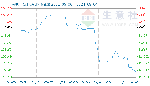 8月4日液氨与氯化铵比价指数图