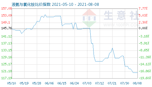 8月8日液氨与氯化铵比价指数图