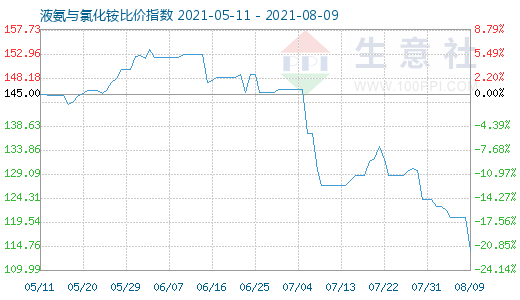 8月9日液氨与氯化铵比价指数图