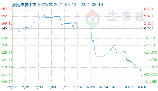 8月10日液氨与氯化铵比价指数图