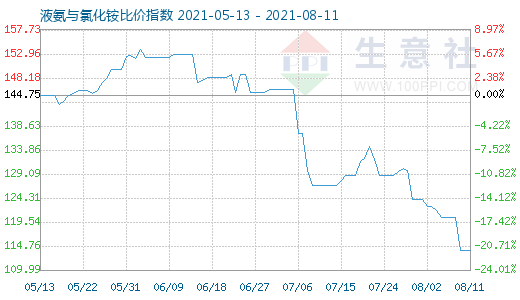 8月11日液氨与氯化铵比价指数图