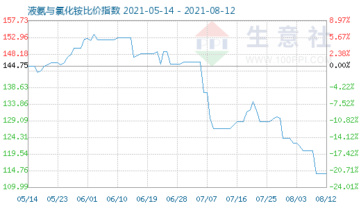 8月12日液氨与氯化铵比价指数图