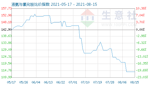 8月15日液氨与氯化铵比价指数图