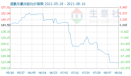 8月16日液氨与氯化铵比价指数图