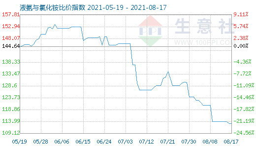 8月17日液氨与氯化铵比价指数图