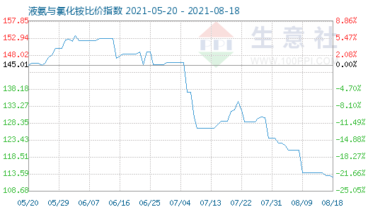 8月18日液氨与氯化铵比价指数图