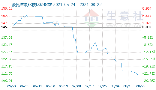 8月22日液氨与氯化铵比价指数图