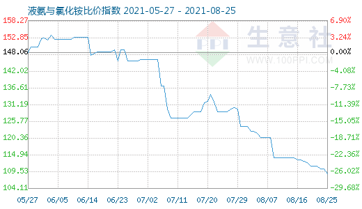 8月25日液氨与氯化铵比价指数图