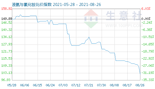 8月26日液氨与氯化铵比价指数图