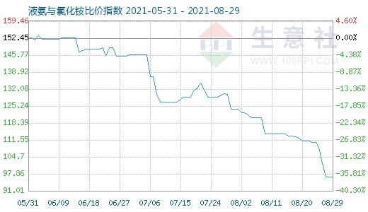 8月29日液氨与氯化铵比价指数图