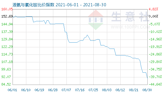 8月30日液氨与氯化铵比价指数图