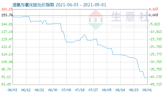 9月1日液氨与氯化铵比价指数图