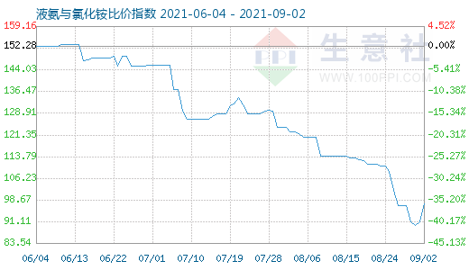 9月2日液氨与氯化铵比价指数图