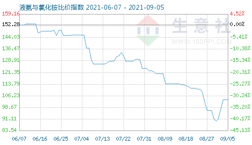 9月5日液氨与氯化铵比价指数图