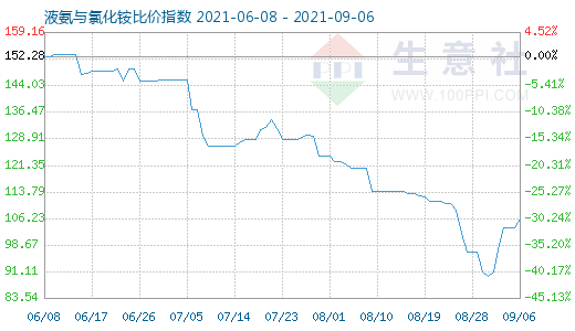 9月6日液氨与氯化铵比价指数图