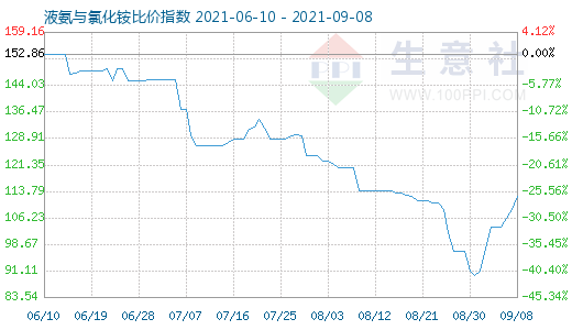 9月8日液氨与氯化铵比价指数图