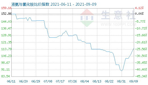 9月9日液氨与氯化铵比价指数图