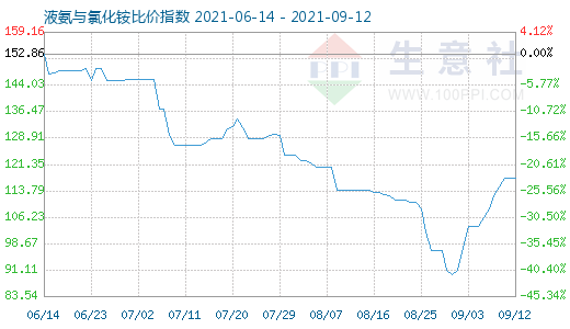 9月12日液氨与氯化铵比价指数图