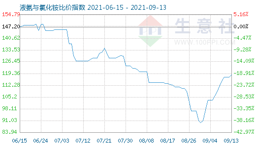 9月13日液氨与氯化铵比价指数图