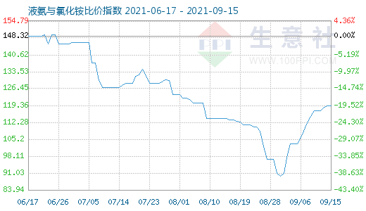 9月15日液氨与氯化铵比价指数图