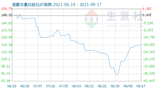 9月17日液氨与氯化铵比价指数图