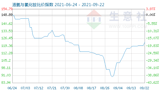 9月22日液氨与氯化铵比价指数图