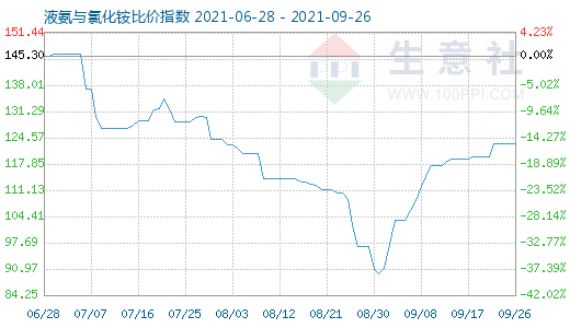 9月26日液氨与氯化铵比价指数图