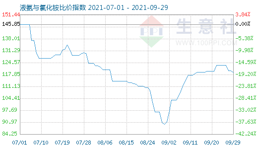 9月29日液氨与氯化铵比价指数图