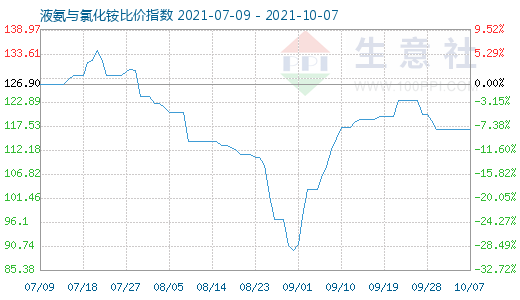 10月7日液氨与氯化铵比价指数图