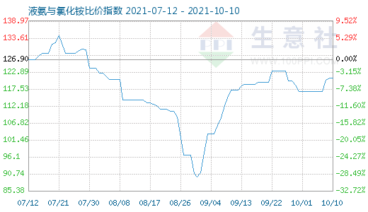 10月10日液氨与氯化铵比价指数图