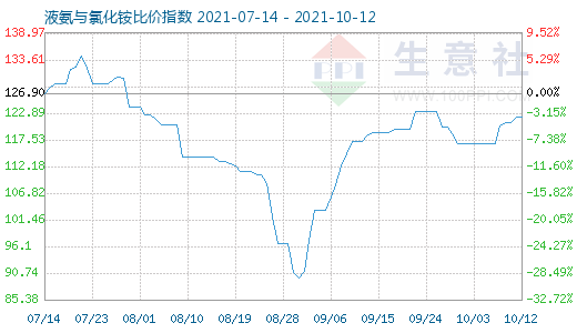 10月12日液氨与氯化铵比价指数图