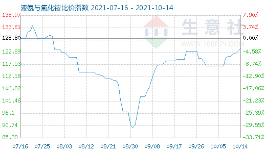 10月14日液氨与氯化铵比价指数图