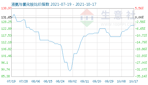 10月17日液氨与氯化铵比价指数图