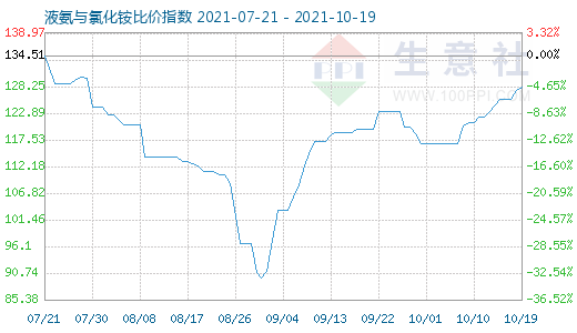 10月19日液氨与氯化铵比价指数图