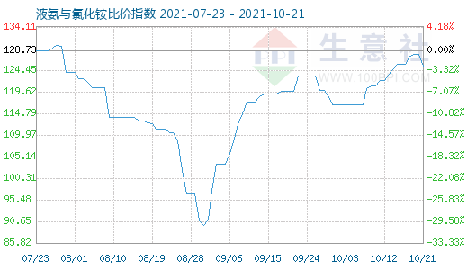 10月21日液氨与氯化铵比价指数图