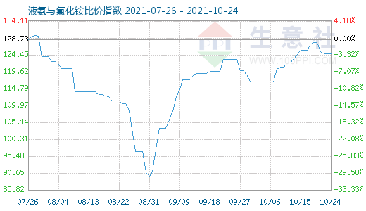 10月24日液氨与氯化铵比价指数图