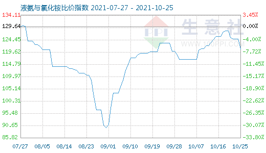 10月25日液氨与氯化铵比价指数图