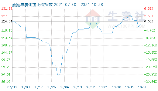 10月28日液氨与氯化铵比价指数图