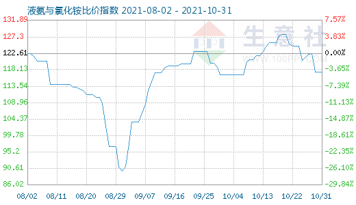 10月31日液氨与氯化铵比价指数图