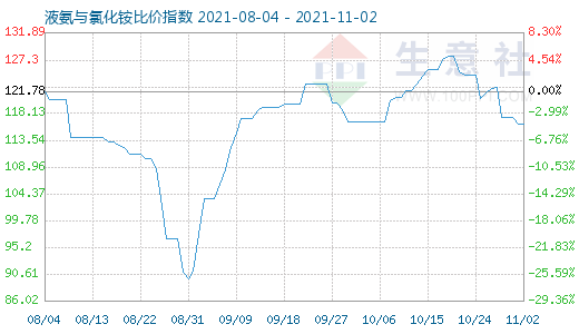 11月2日液氨与氯化铵比价指数图