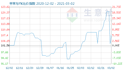 3月2日甲苯与PX比价指数图