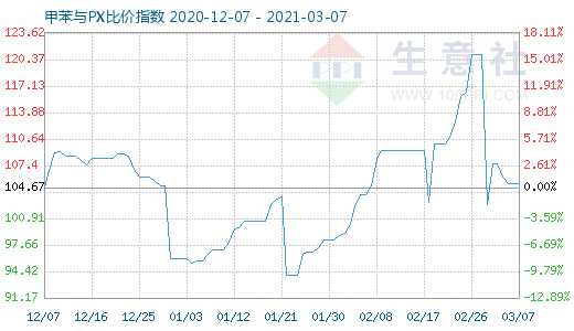 3月7日甲苯与PX比价指数图